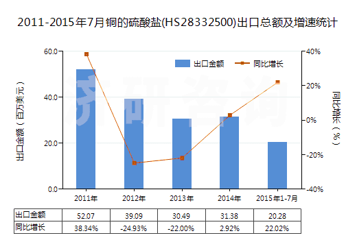 2011-2015年7月銅的硫酸鹽(HS28332500)出口總額及增速統計